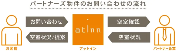 パートナーズ物件のお問い合わせの流れ